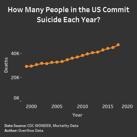 How Many People in the US Commit Suicide Each Year? [OC]