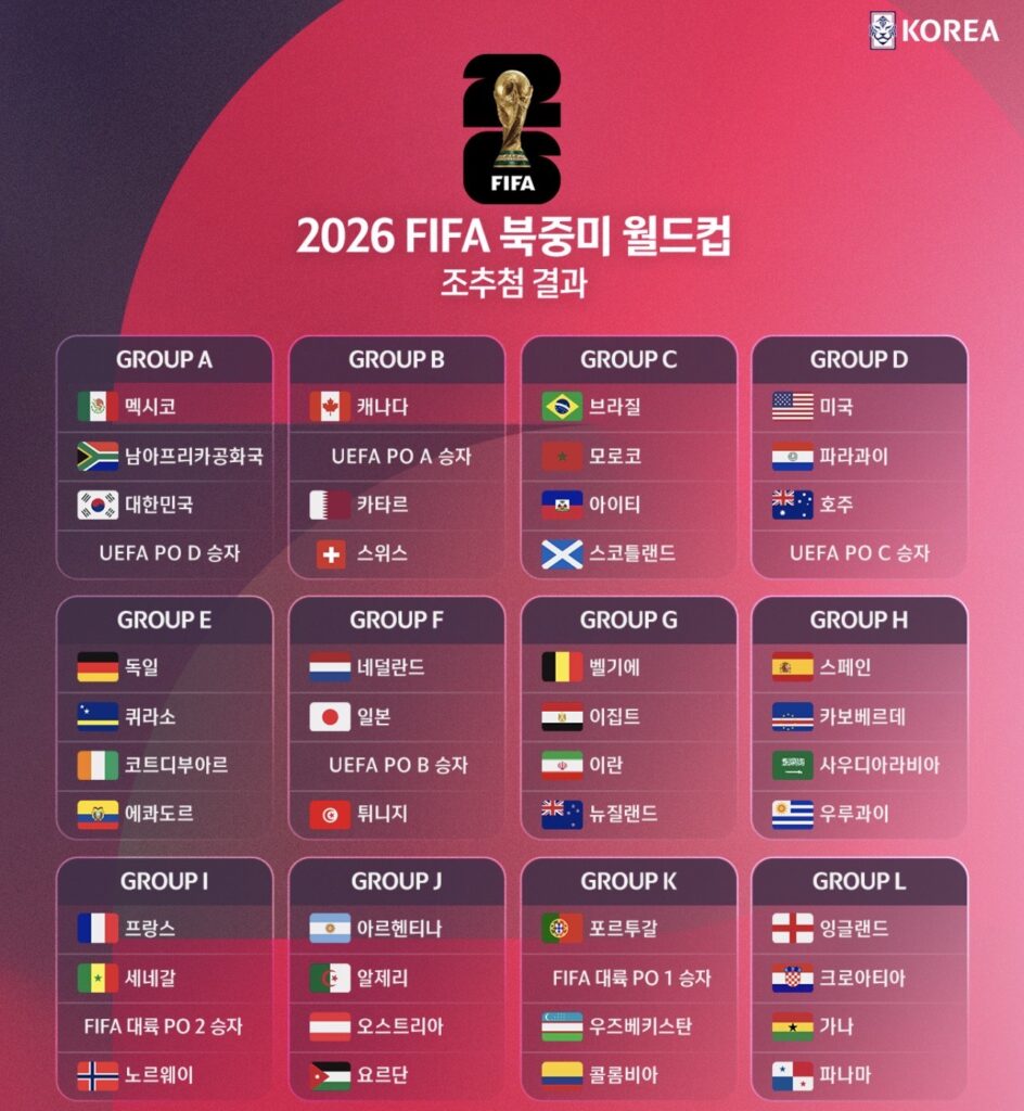 South Korea lands Mexico, South Africa, and Denmark/North Macedonia/Czechia/Ireland: 2026 World Cup draw reactions