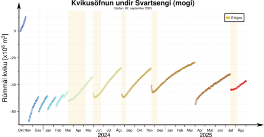 The figure shows the magma accumulation periods on the Sundhnúkur crater row since October 2023. From March 2024 up until the eruption in July 2025, the accumulation periods had been lengthening