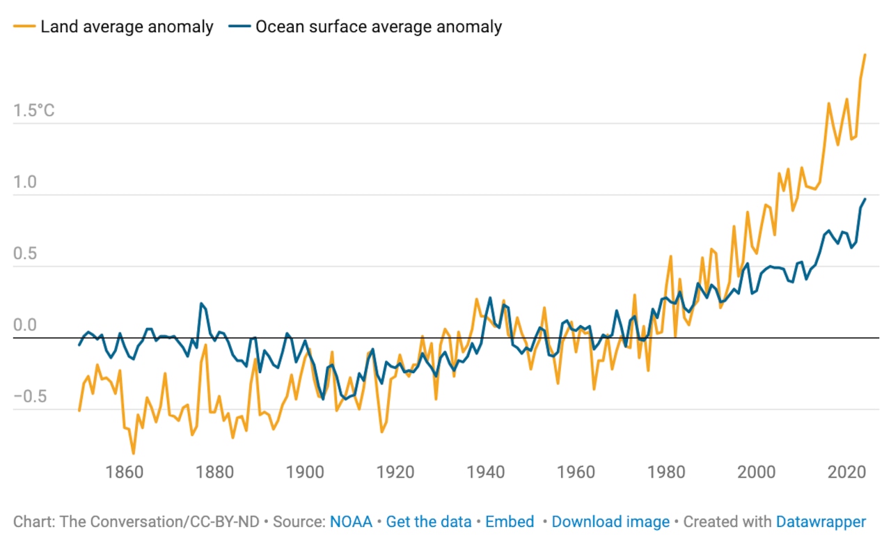 How global ocean and land temperatures have risen