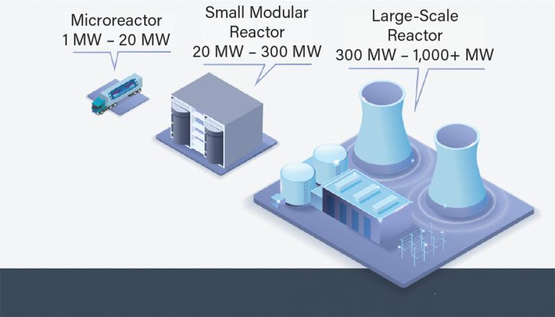 Small Modular Reactors
