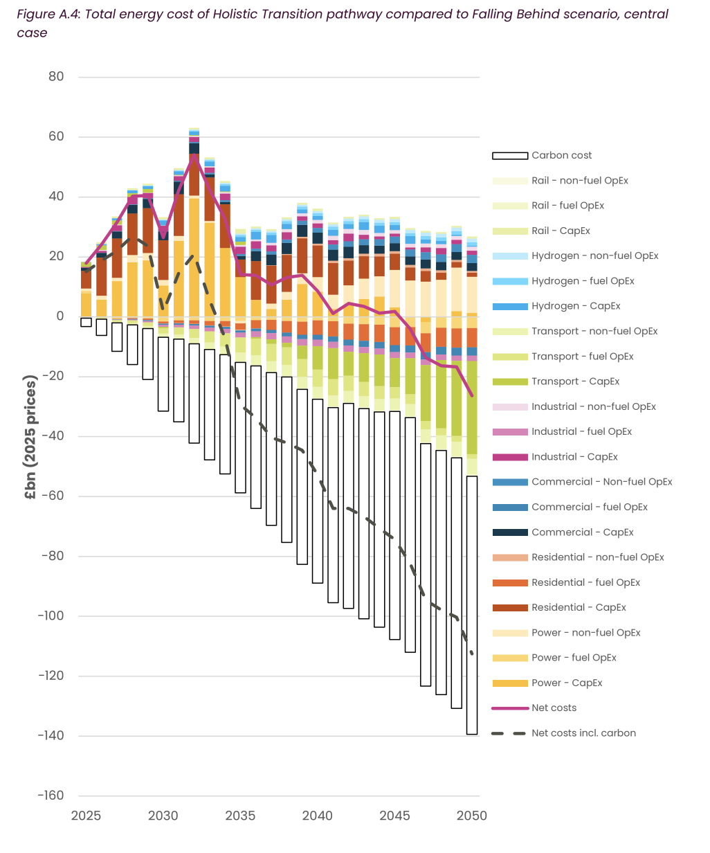 Detailed breakdown of in-year energy costs of the “holistic transition” pathway relative to “falling behind”