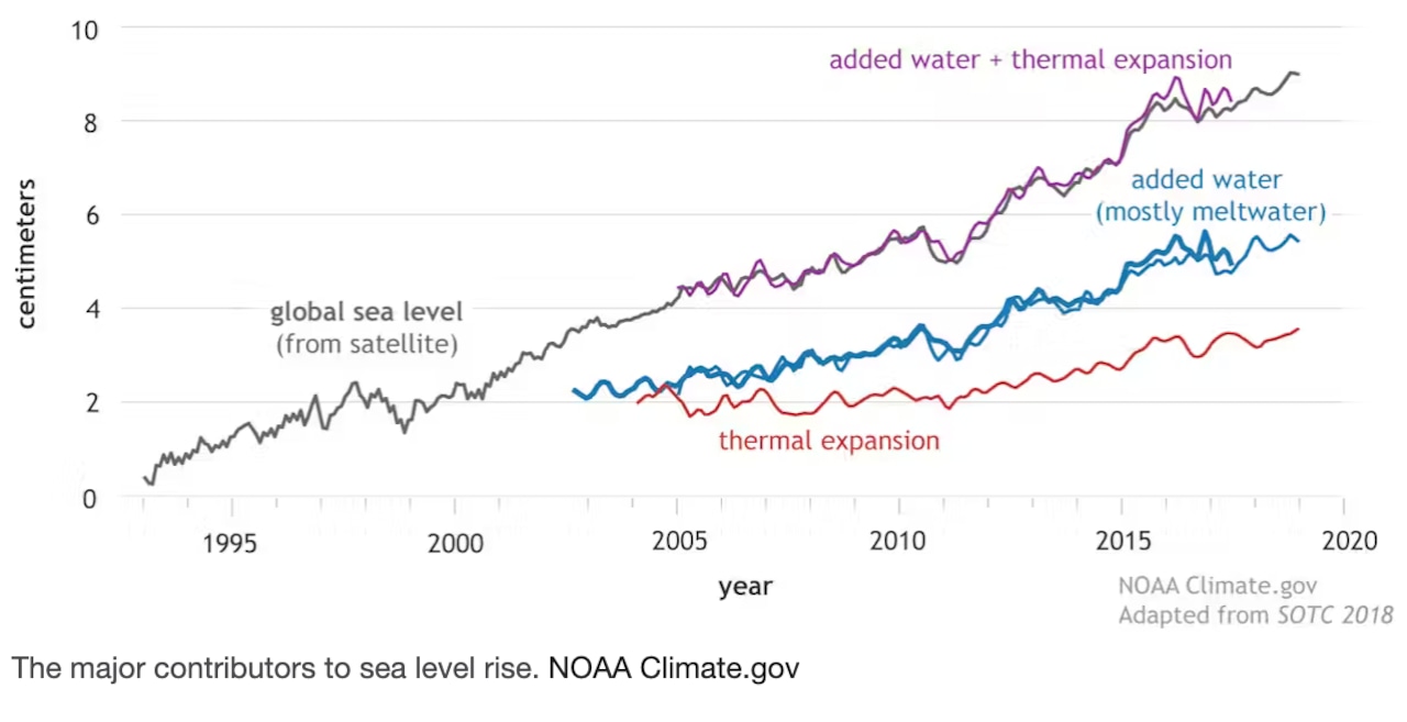 Contributors to global sea level rise, 1993-2018