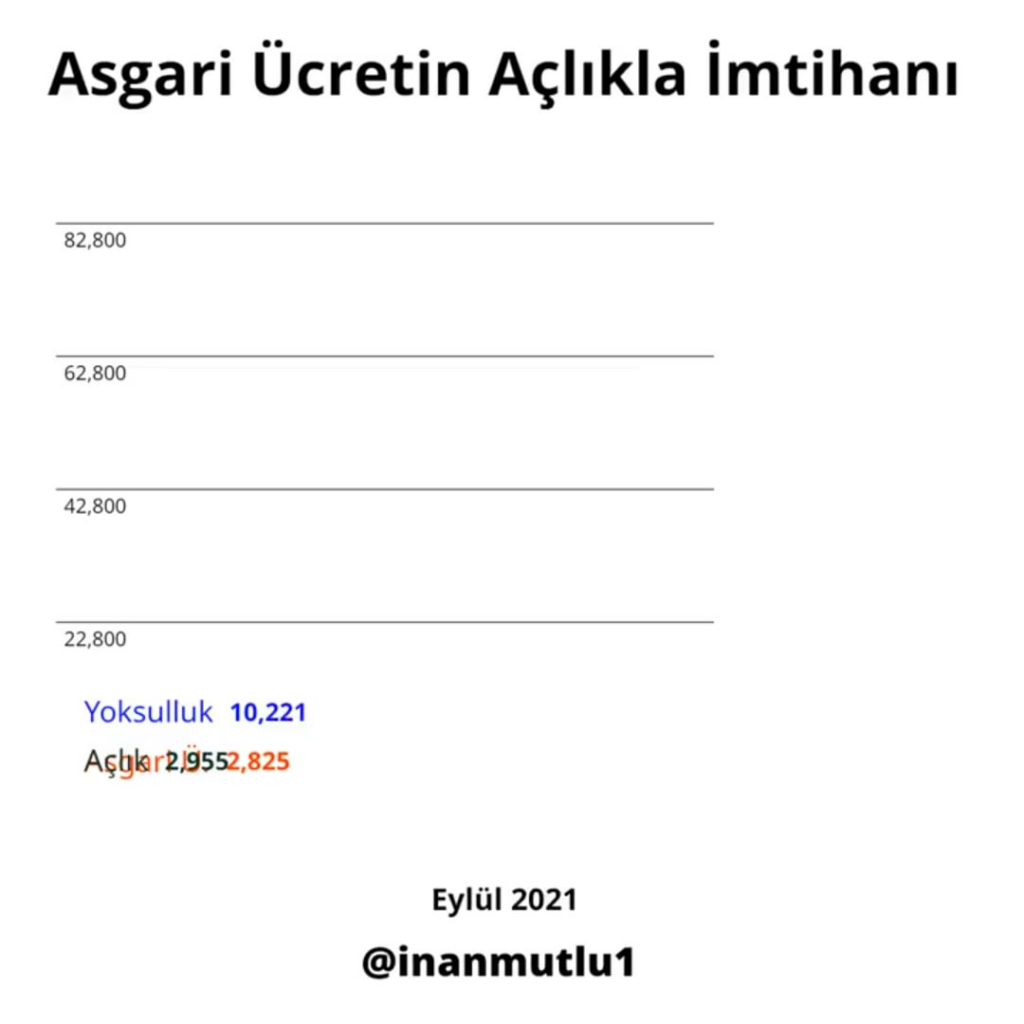 The minimum wage was set below the hunger line for the first time in our history.