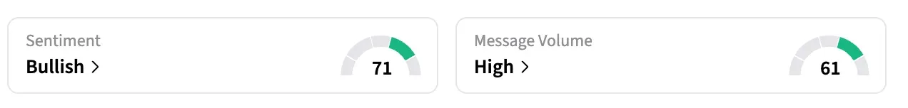 On Stocktwits, retail sentiment around RTX Corp. climbed into the ‘bullish’ territory from ‘neutral’ a day ago, and message volume remained at ‘high’ levels at the time of writing.