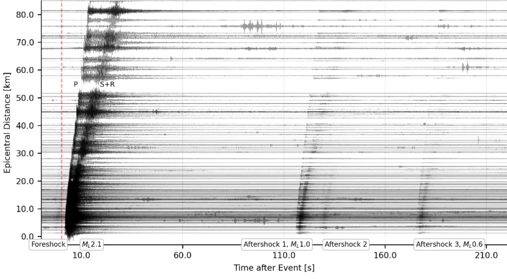 Record section on a part of the large-N stations (Z component) for a sequence of earthquakes beneath Kruft about10kmfrom LSV at about 10kmdepth. Magnitudes range from ML 2.1 to below ML 0.4. Traces are unfiltered and scaled to their maxima.