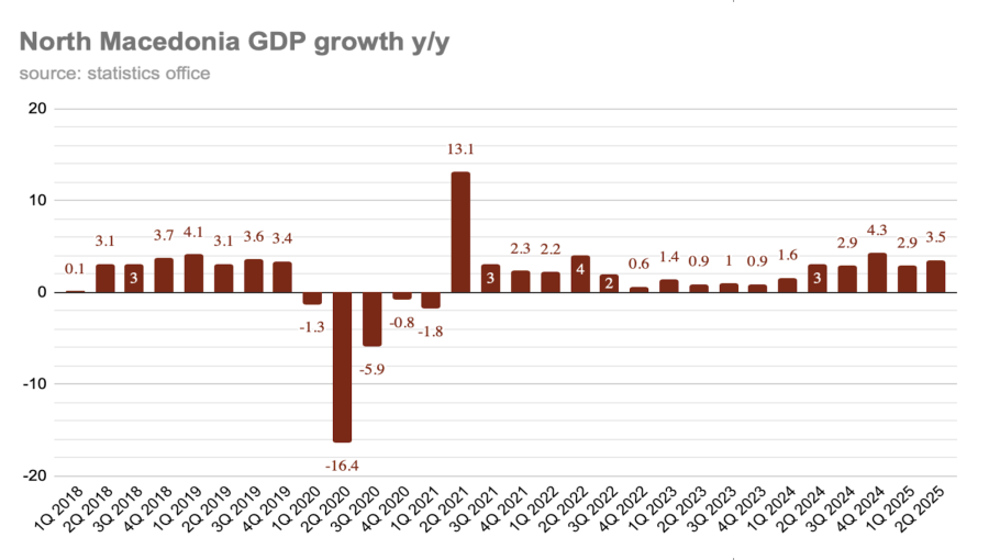 bne IntelliNews - North Macedonia’s GDP growth accelerates to 3.8% in 3Q25