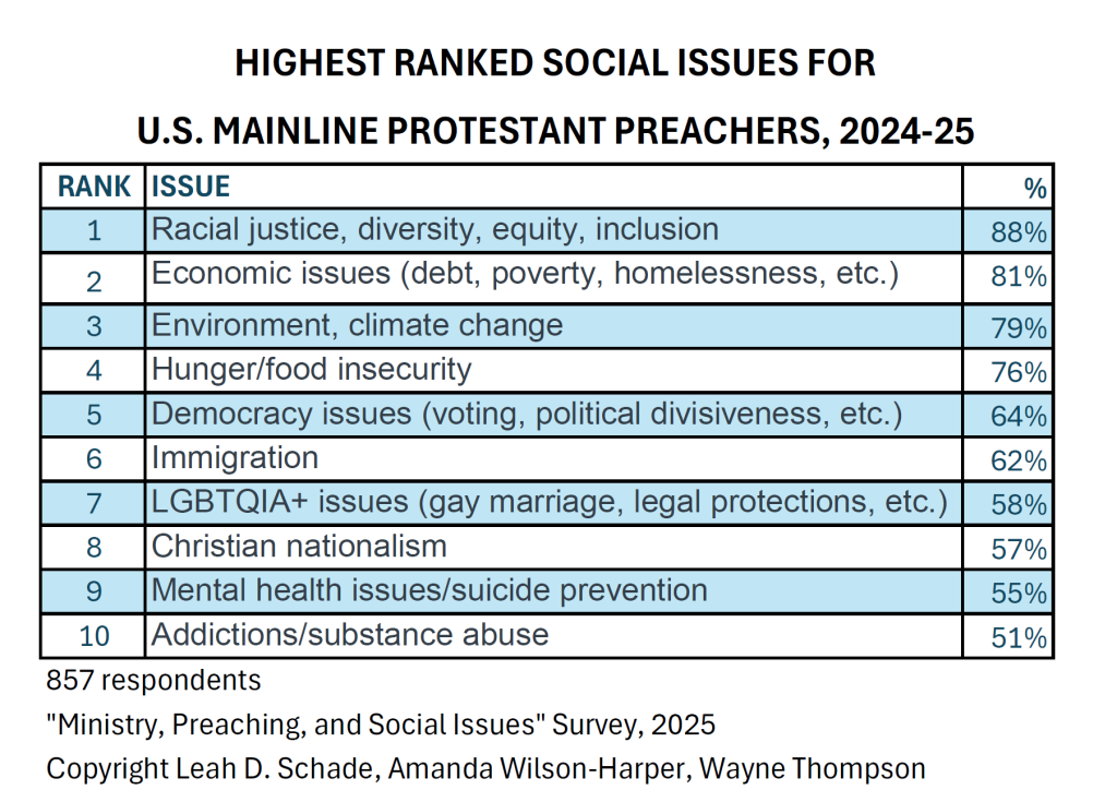 Top Ten Social Issues for Mainline Preachers, 2024-25