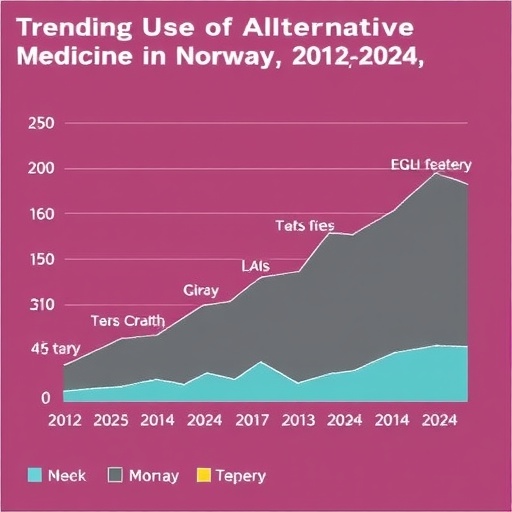 Trending Use of Alternative Medicine in Norway, 2012-2024 Trending Use of Alternative Medicine in Norway, 2012-2024