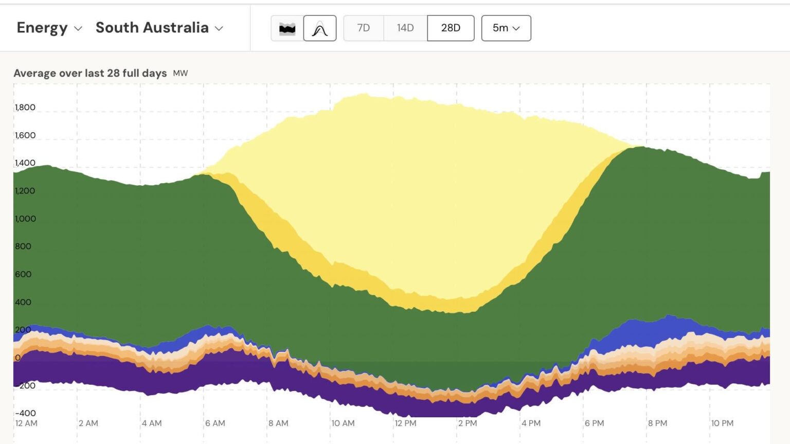 South Australia averaged >100% net wind+solar vs demand over the past week....>90% wind+solar over the last 28 days...75%renewables over the last 12 months...synchronous generators & transmission soon allow true 100% renewables when fossil 'engines' turned off.