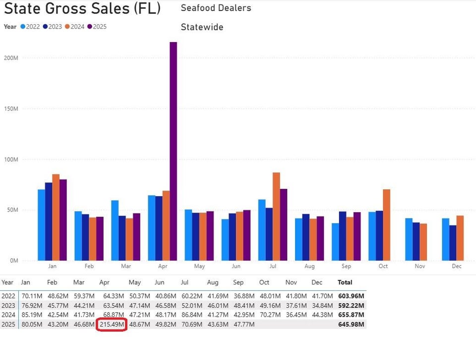 Outliers in Gross Sales tax receipts, Florida