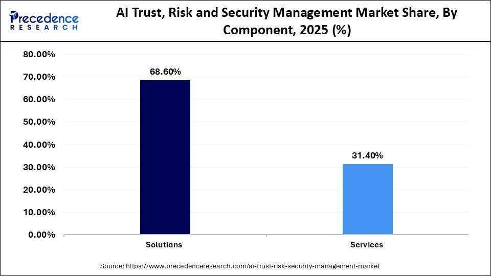 AI Trust, Risk and Security Management Marketâ€¯Share, By Component, 2025 (%)