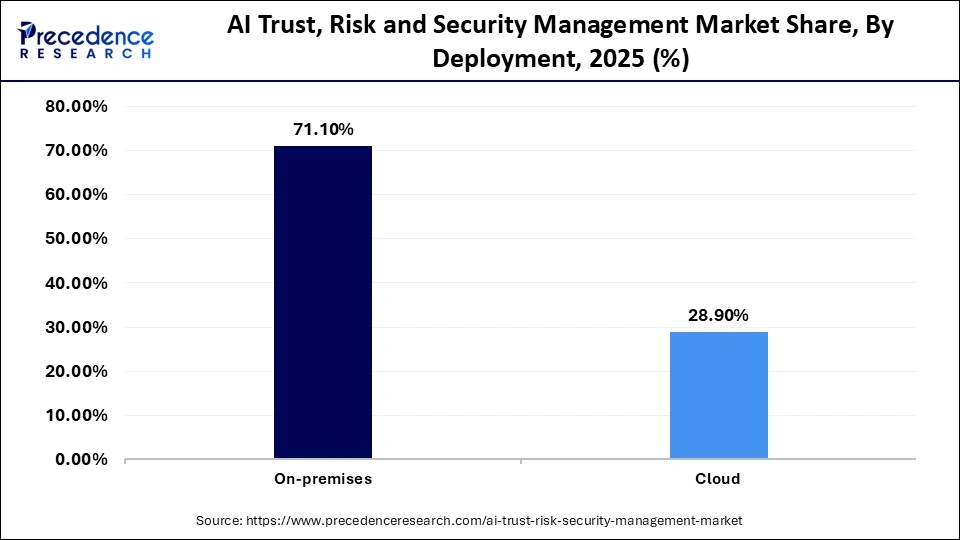 AI Trust, Risk and Security Management Marketâ€¯Share, By Deployment, 2025 (%)