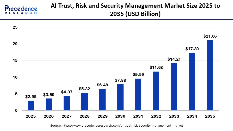 AI Trust, Risk and Security Management Marketâ€¯Size 2025 to 2035