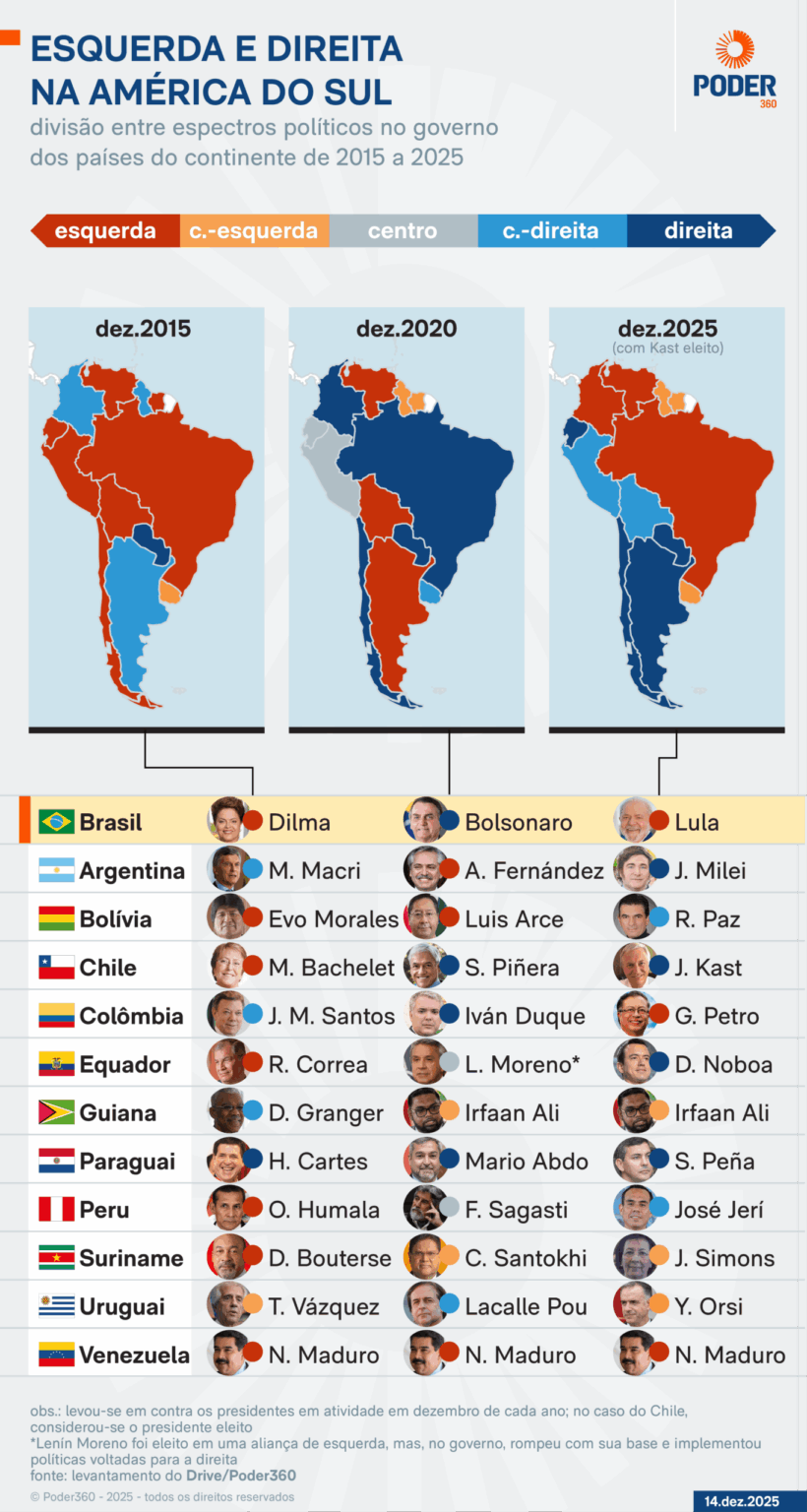 Political flip flop in South America.