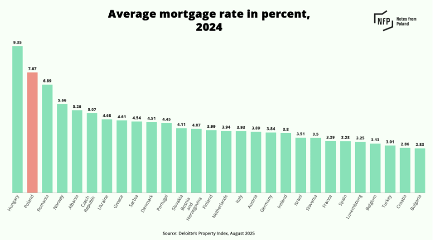 Poland mortgages feel insane: 120k loan → 140k interest (vs 60k in Spain). Is this normal?