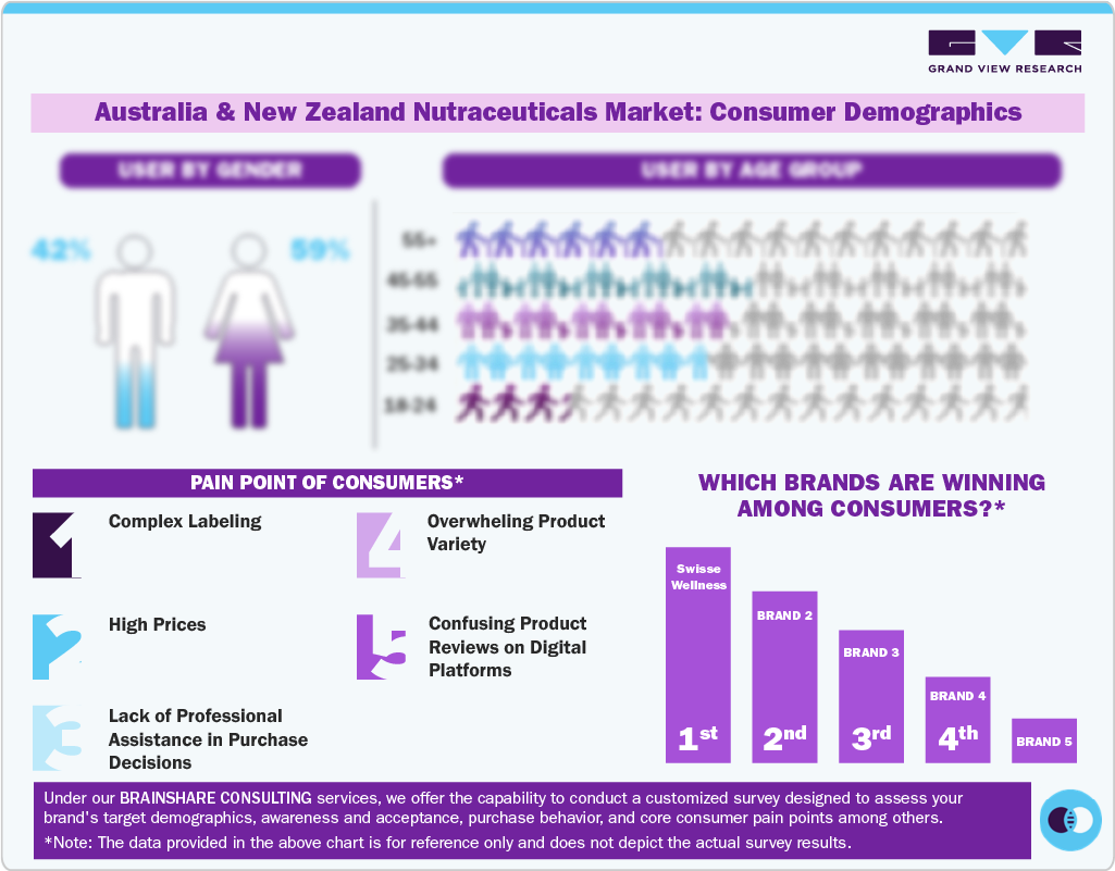 Australia & New Zealand Nutraceuticals Market: Consumer Demographics