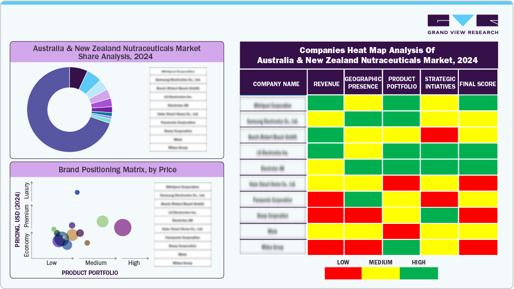 Australia & New Zealand Nutraceuticals Market Share Analysis, 2024