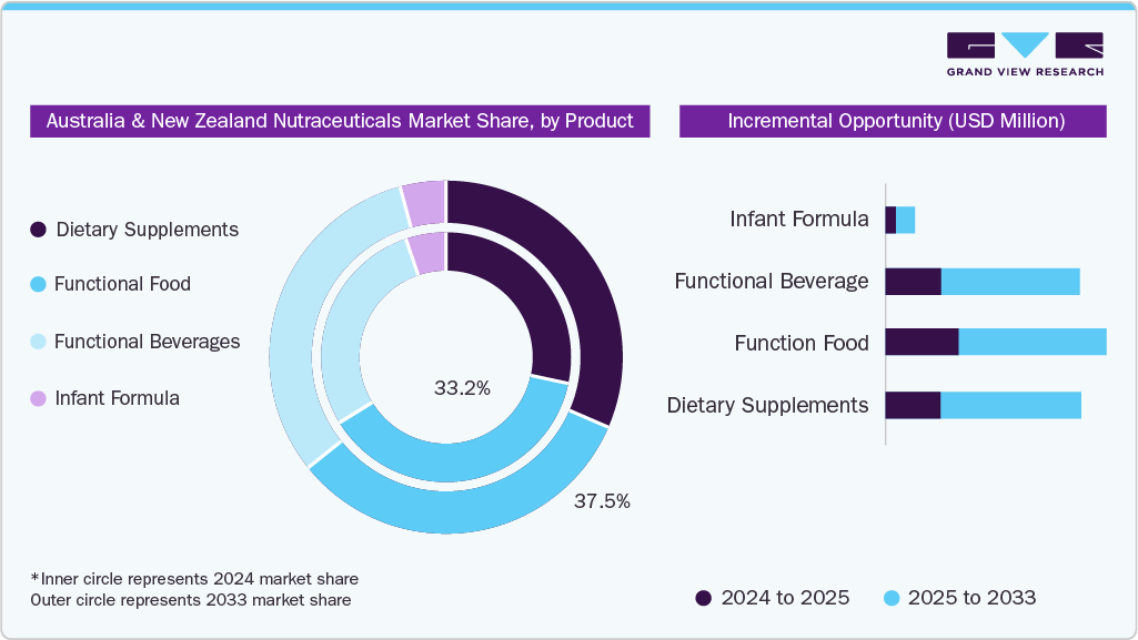 Australia & New Zealand Nutraceuticals Market Share, by Product