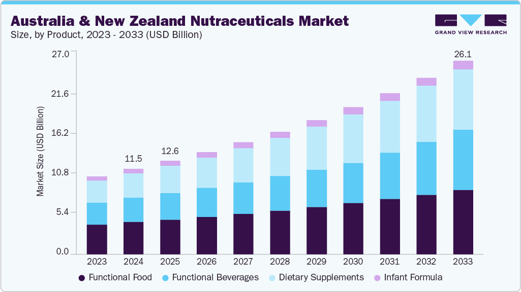 Australia & New Zealand nutraceuticals market size and growth forecast (2023-2033)
