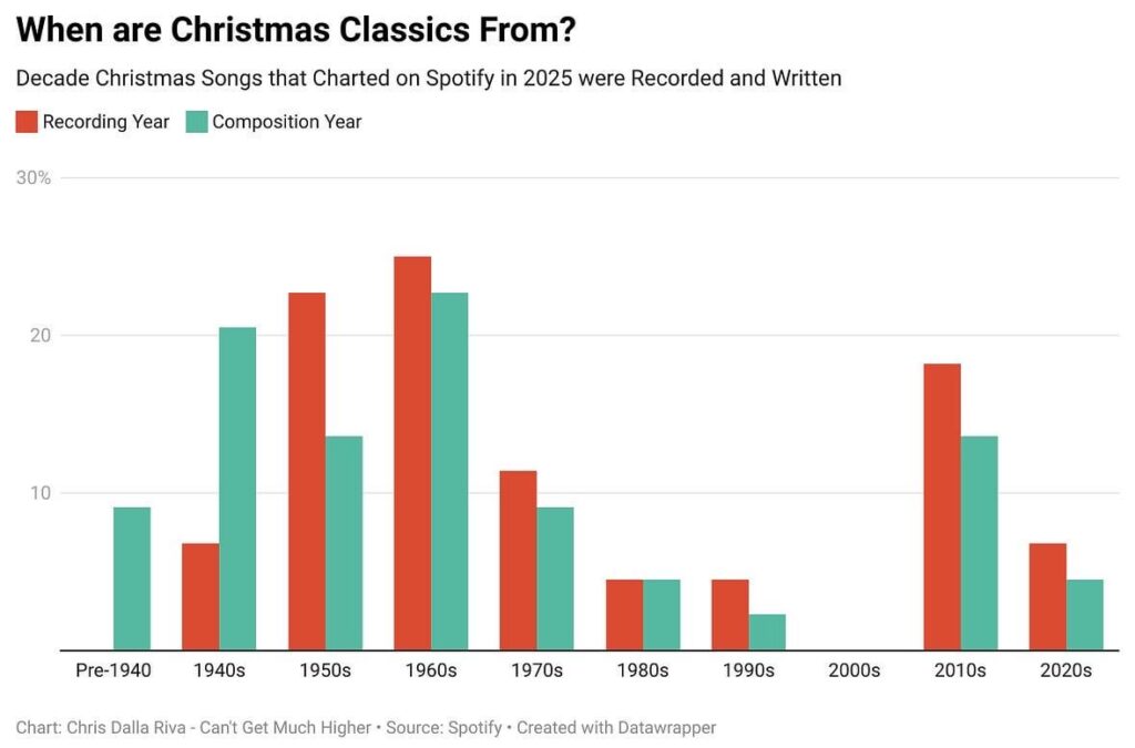 [OC] When Were Popular Christmas Songs Released
