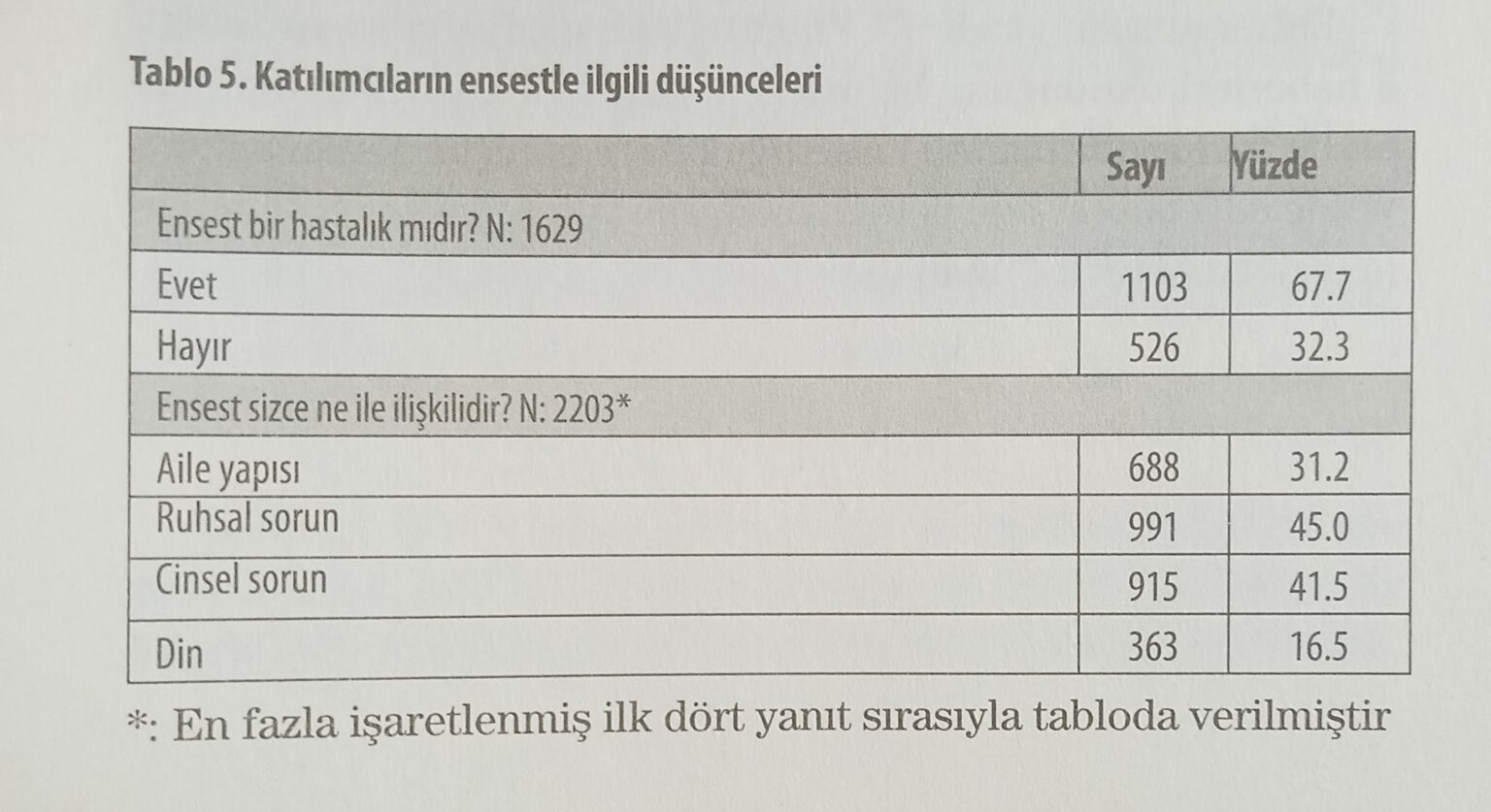 17% of university students in Türkiye think that incest is caused by religion.