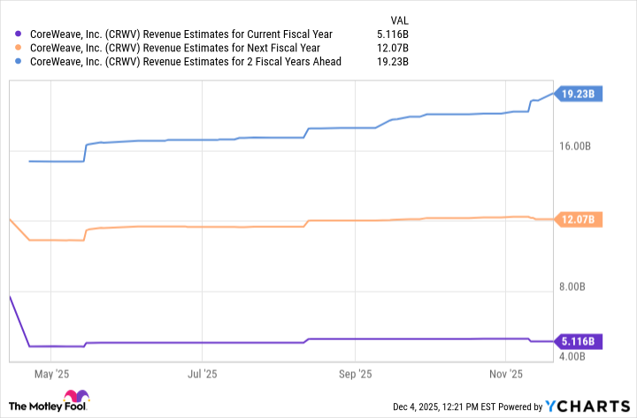 CRWV Revenue Estimates for Current Fiscal Year Chart