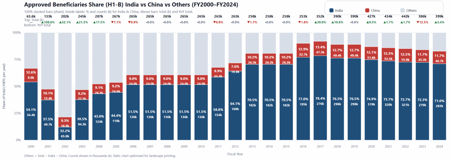 [OC] Active H1-B Visa Holders in the U.S. by Country of Origin (FY2000 - 2024)