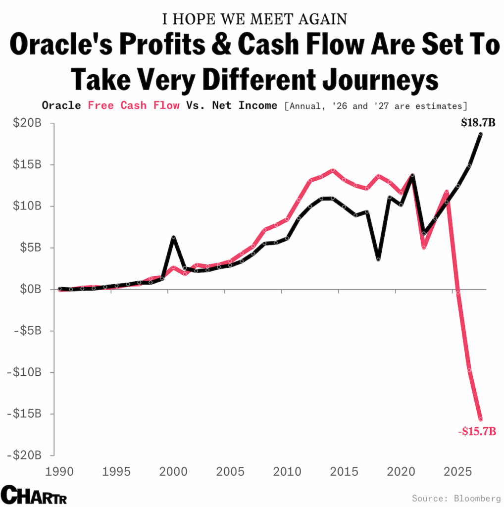 Oracle’s Free Cash Flow & Net Profit Are Set To Wildly Diverge, As It Splurges On An Enormous AI Infrastructure Buildout [OC]