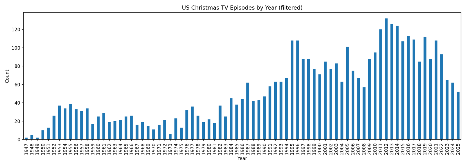 What Christmas Episodes Reveal About the Health of U.S. Television [OC]