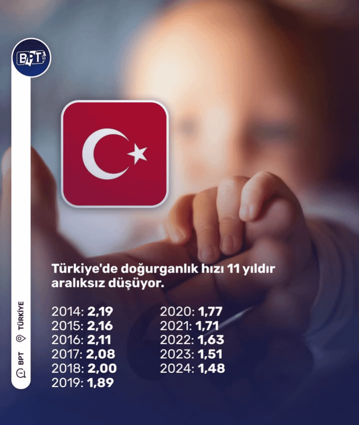 Fertility rate in Türkiye has been falling continuously for 11 years
