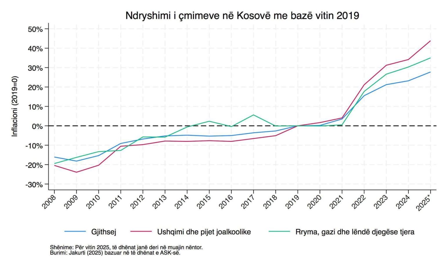 Price change during the period 2008-2025
