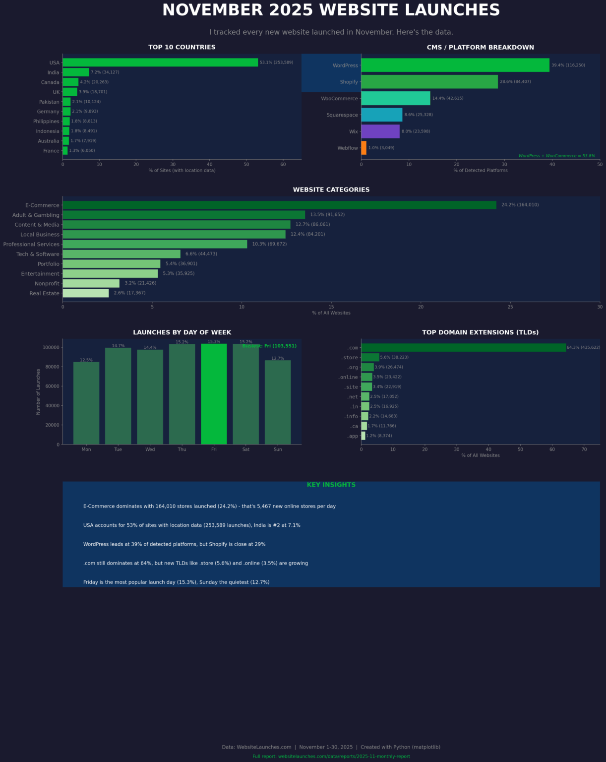 [OC] I tracked all 677,544 websites that launched in November 2025. Here's the breakdown by country, platform, category, TLD, and launch day.
