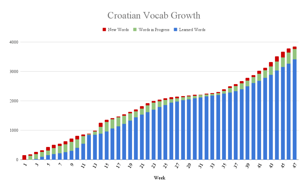 Growth of Croatian vocabulary during the year Growth of Croatian vocabulary during the year