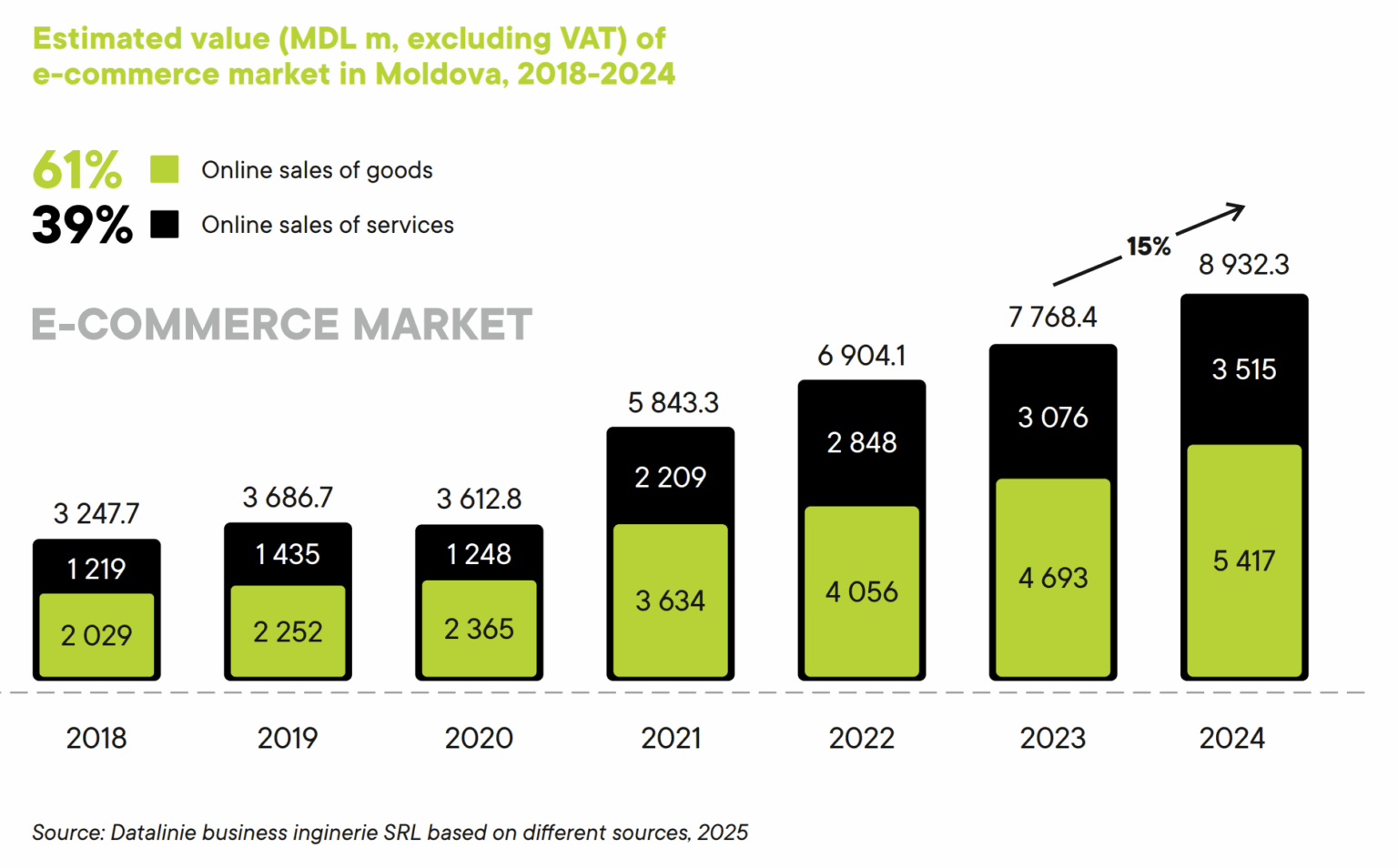 The e-commerce market in the Republic of Moldova grew by 15% in 2024, but remains the least digitized in Europe. Online sales reached 464 million euros, and the number of stores doubled in two years. Foreign purchases exceed the domestic market