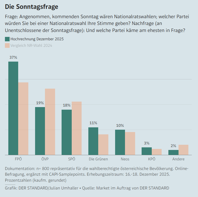 Sunday question 16-18. December; n = 800, market for Der Standard