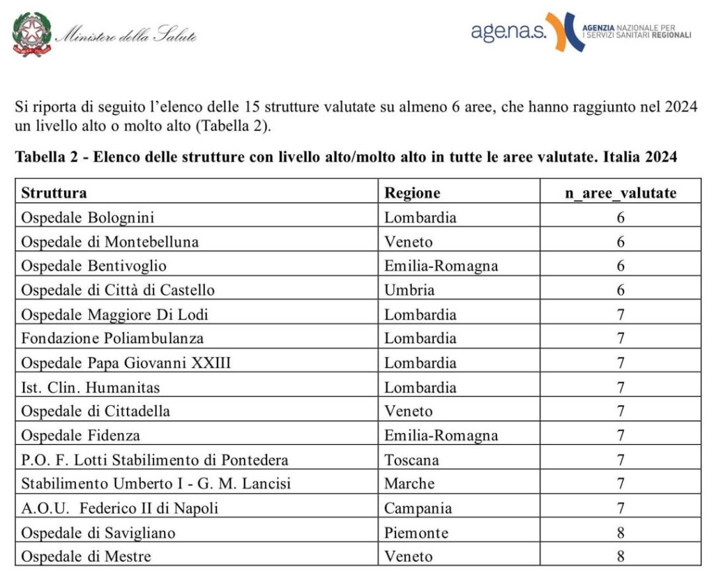 Agenas report on the best hospitals in Italy: 15 hospitals, evaluated on at least 6 clinical areas, have reached a "high" or "very high" level (it is not a ranking, the order is random)