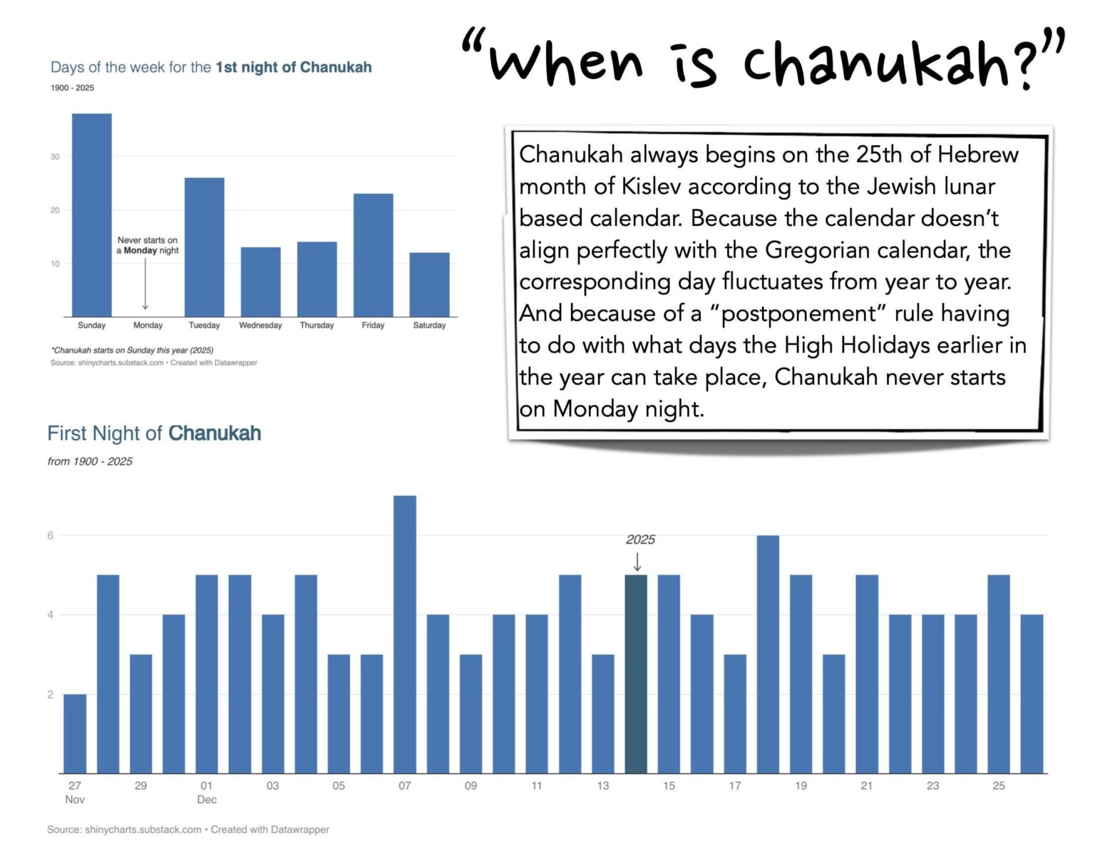 [OC] When does Chanukah start?