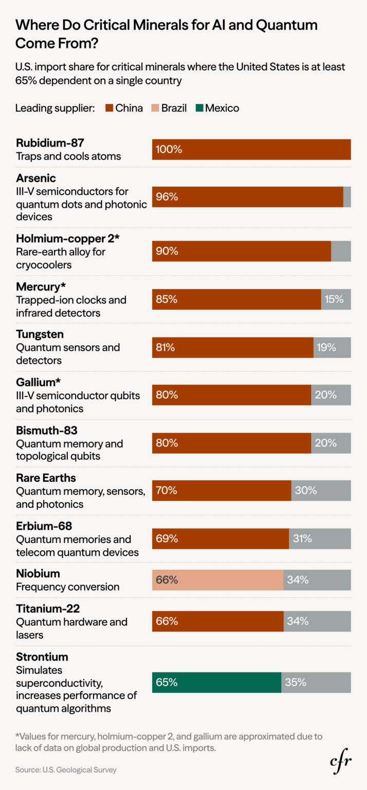 [OC] The U.S. depends on China for 70% of the rare earths used in AI and quantum