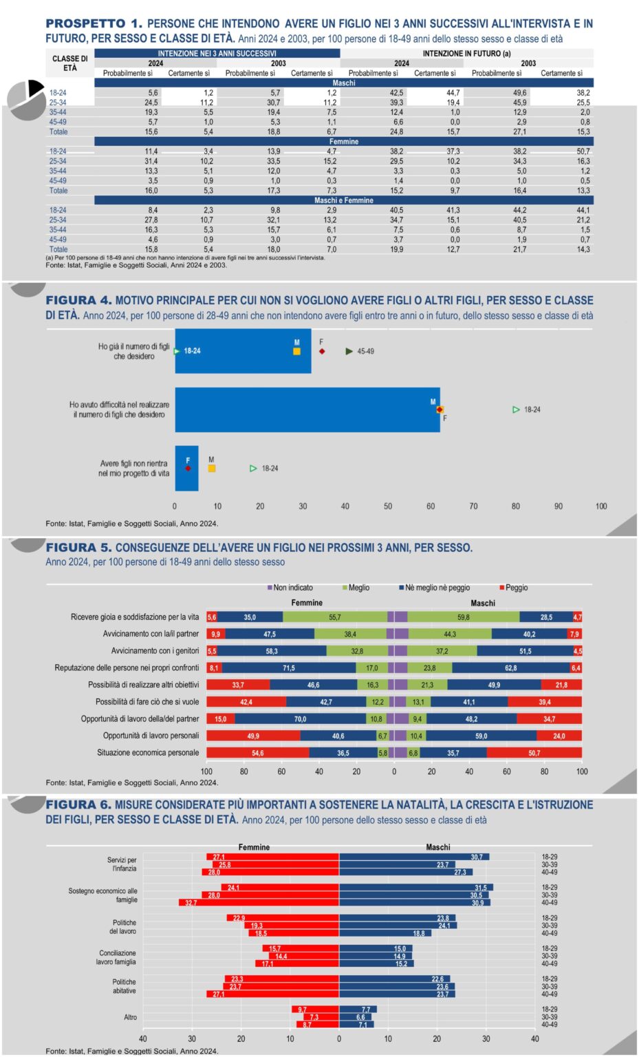 Fertility intentions ISTAT: Fewer and fewer people want to have a child, in 2024 only 21.2% of people between 18 and 49 intend to have a child in the next three years (it was 25.0% in 2003)
