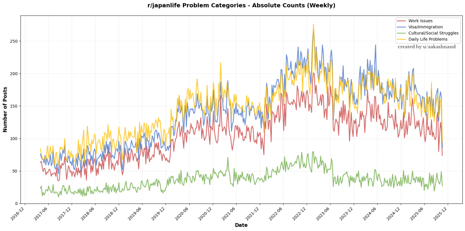 [OC] I analyzed comments from r/japanlife for last 8 years