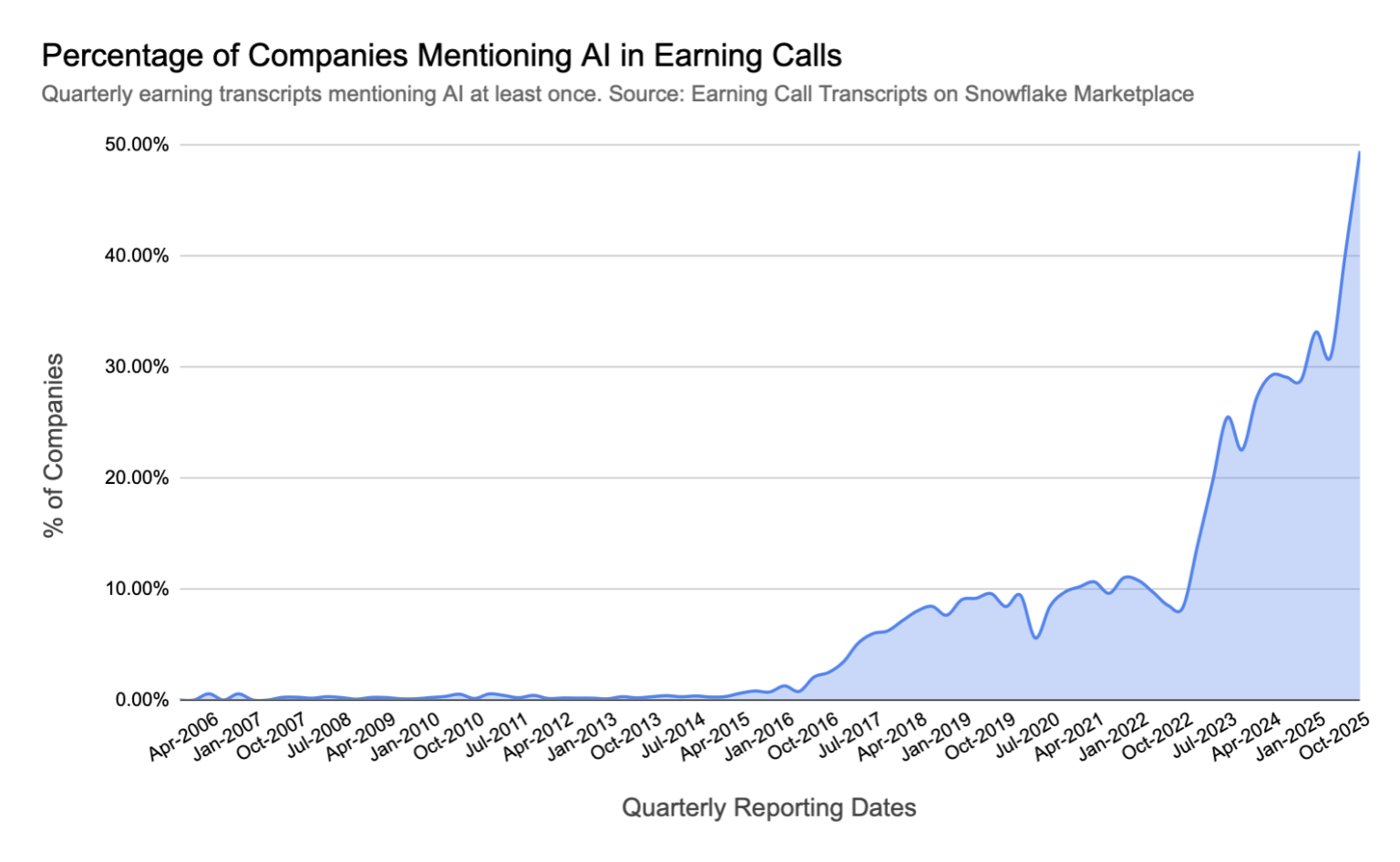 [OC] 50% of Companies mentioned AI at least once in their earning calls so far this quarter