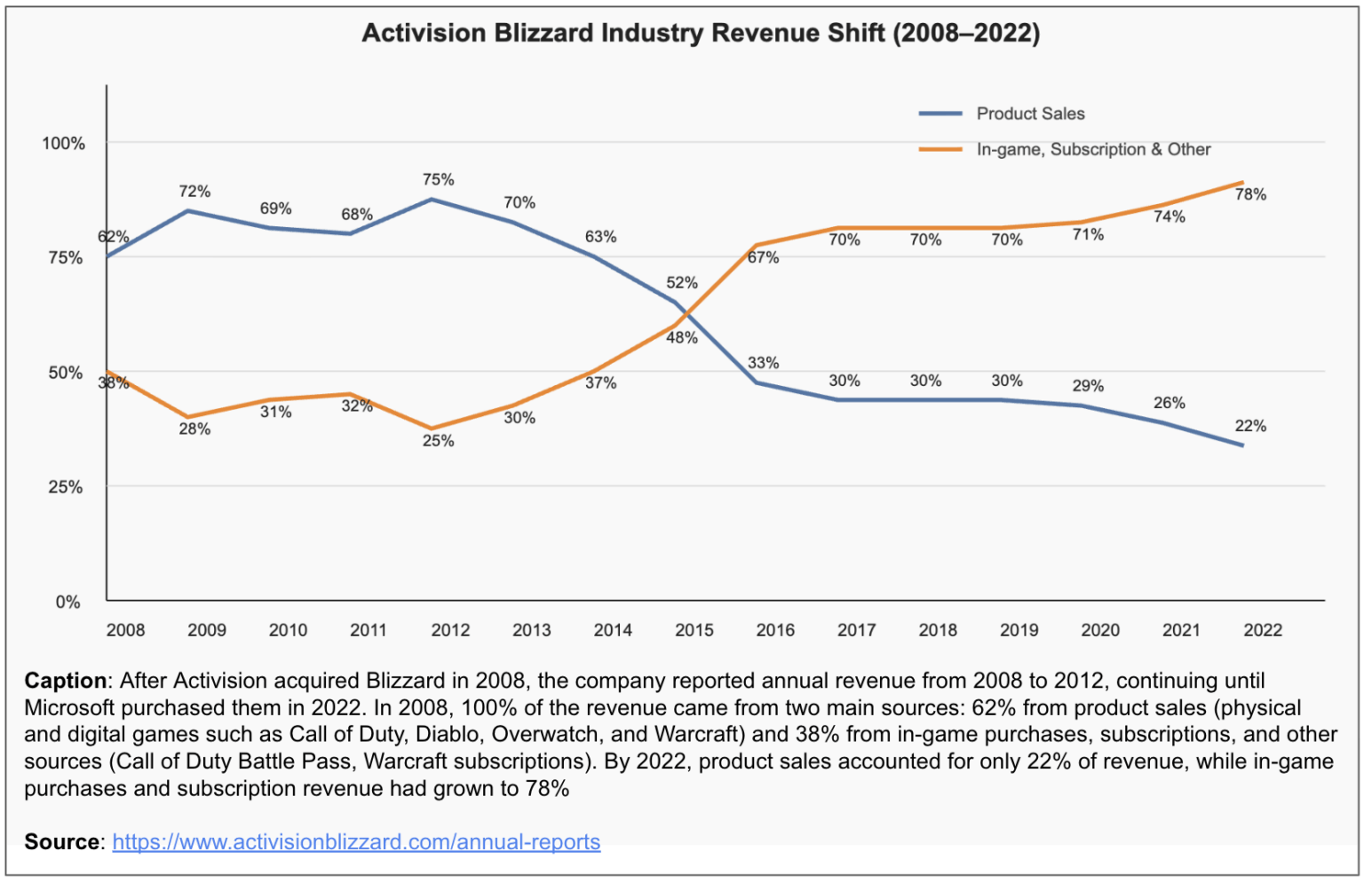 [OC] Activision Blizzard Industry Revenue Shift (2008-2022) - Publisher of Call of Duty, Diablo, Warcraft, and Overwatch