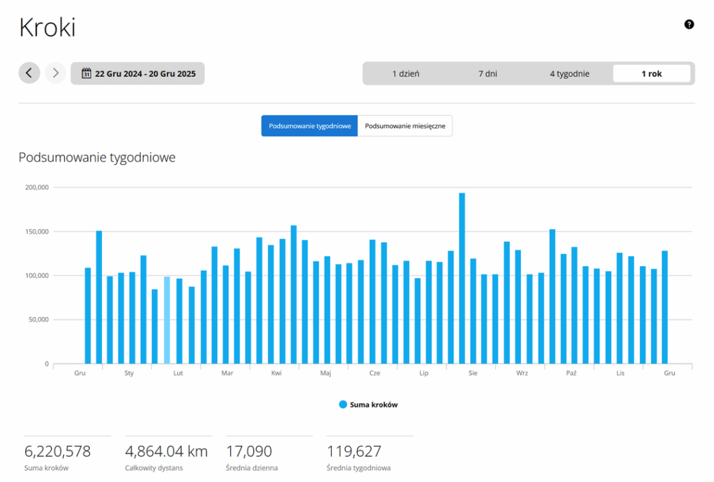 I haven't taken less than 10k steps a day for a year... Actually, my average was 17,000.