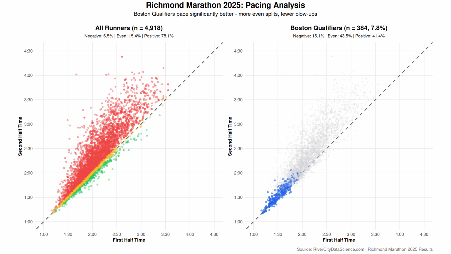 [OC] 2025 Richmond Marathon Split Times: A Tight Band of Even Pacing Among the Fastest Finishers