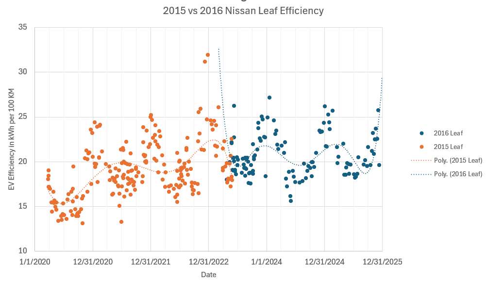 [OC] Electric efficiency of my 2015 vs 2016 Nissan Leaf, tracked since March 2020 using Chargepoint/Fuelio