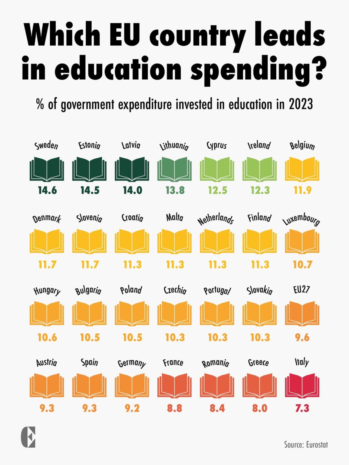 Italy is the EU country that spent the least on education in 2023