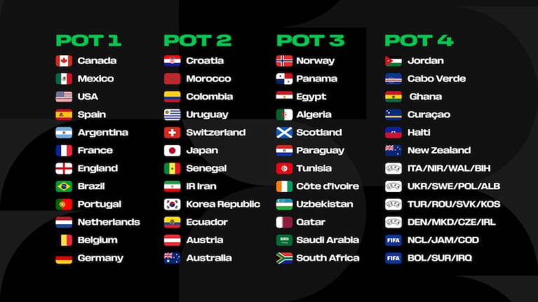 The final four UEFA places will come from play-offs involving Albania, Bosnia and Herzegovina, Czechia, Denmark, Italy, Kosovo, Northern Ireland, North Macedonia, Poland, Republic of Ireland, Romania, Slovakia, Sweden, Türkiye, Ukraine and Wales. Two other spots will be contested by Bolivia, Congo DR, Iraq, Jamaica, New Caledonia and Suriname.
