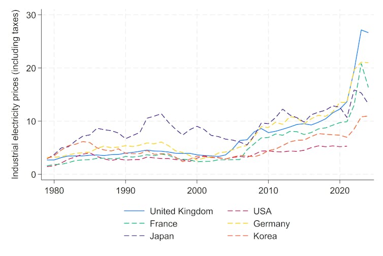 graph showing relative industrial energy prices across various developed economies