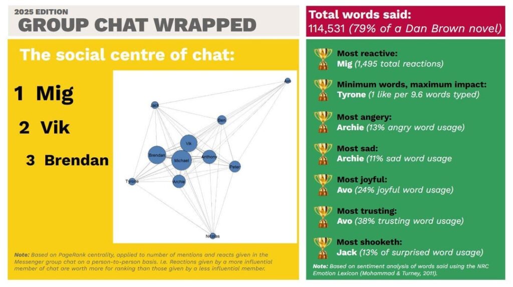 [OC] This year's annual 'Group Chat Wrapped' of my friend group's Messenger chat (uses PageRank algorithm and sentiment analysis lexicons)